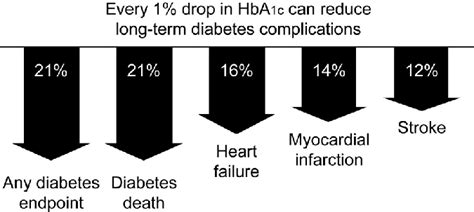 Improvement In Glycemic Control Reduces Risks Of Long Term Download Scientific Diagram