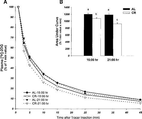 Figure 1 From Effect Of Calorie Restriction On In Vivo Glucose