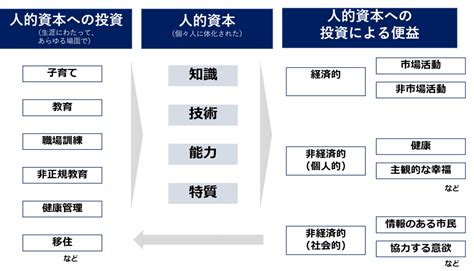 人的資本の4本柱とは？ 会社員は知っておいて損は無い アメリカ株でアーリーリタイアを目指す