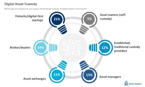 State Street Survey Who Will Provide Digital Asset Custody Ledger Insights Blockchain For