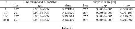 Table 1 From A Full Newton Step Feasible Interior Point Algorithm For P