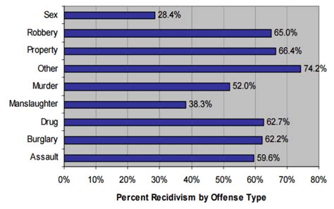 Statistics - recidivism.com