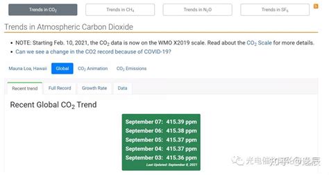 碳中和相关——分享一个全球二氧化碳浓度变迁数据查询系统 知乎
