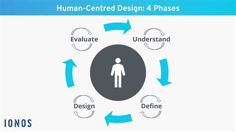 Human Centred Design Definition Use And Advantages Ionos Uk