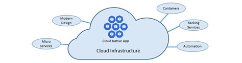 Cloud Native Development With Containers And Microservices Clemens