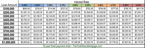 Easy Mortgage Payment Chart. - Jon Goode :: Real Estate Blog