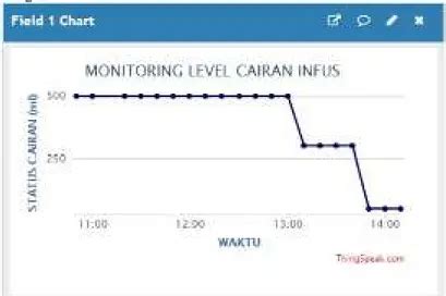 Desain Sistem Alat Pendeteksi Level Cairan Infus Dilengkapi Dengan