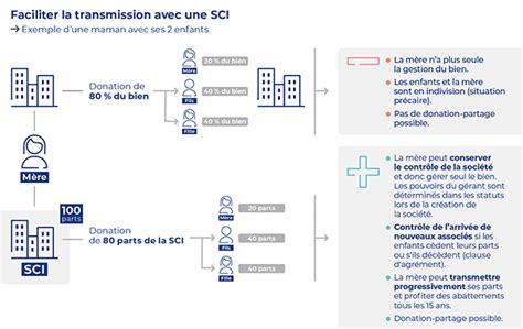 La SCI pour transmettre son patrimoine une bonne idée Mutavie