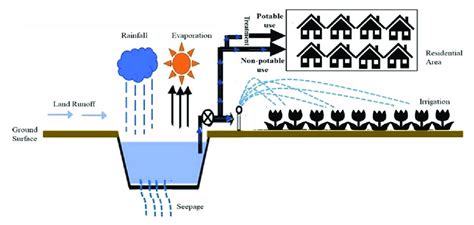 Design of a pond harvesting system (PHS). | Download Scientific Diagram