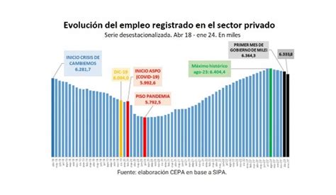 El Faro Al Mes De Enero De C Mo Fue El Empleo Registrado