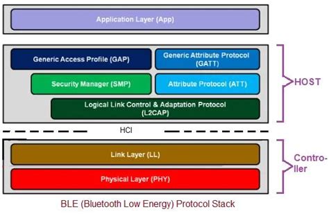 Bluetooth Protocol Stack in Mobile Computing: Layers,Diagram