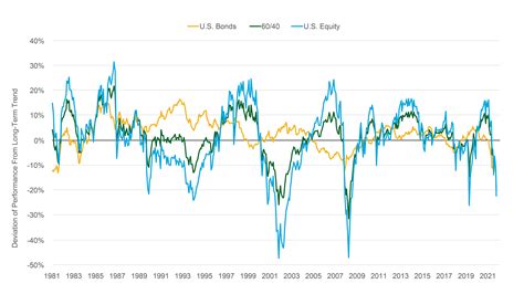 60 40 Portfolios May Bounce Back