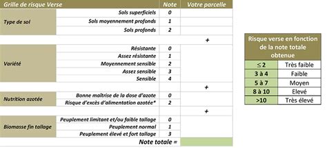 Le risque de verse sur blé tendre en 2023 ARVALIS