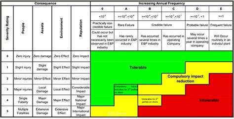 Safety Risk Assessment Matrix