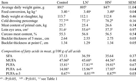 Fattening Performance And Carcass Quality Indices Download Table