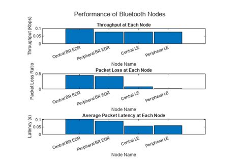 What Causes Bluetooth Interference? - MATLAB & Simulink