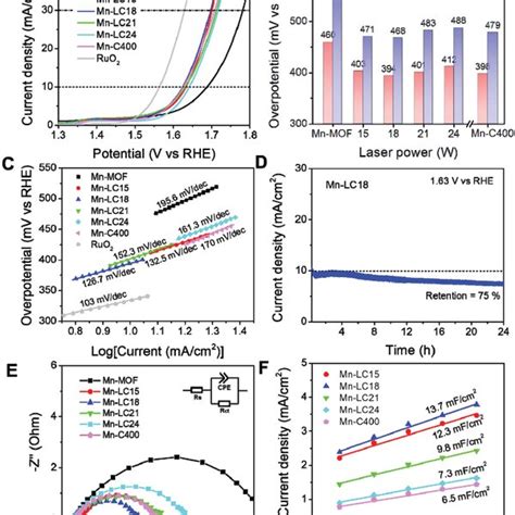 Electrocatalytic OER Performances Of The Composites A OER