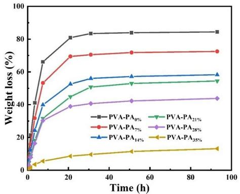 Weight Loss Of Pva Pax Hydrogels With Different Pa Contents