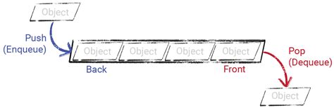 introduction  queues  stdqueue    practical guide