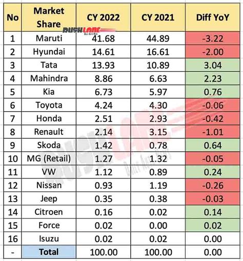 Car Sales Year 2022 Maruti Hyundai Tata Mahindra Kia Toyota Honda