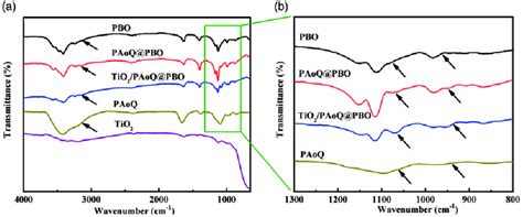 Attenuated Total Reflection Fourier Transform Infrared Atr Ftir