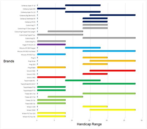 Iron Comparison Chart by Handicap at GlobalGolf.com