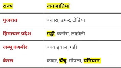 Tribes Of India In Hindi Bharat Ki Pramukh