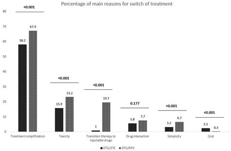 Viruses Free Full Text Efficacy And Safety Of Two Drug Regimens