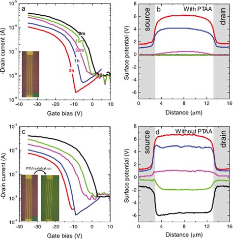 Pdf Revealing Buried Interfaces To Understand The Origins Of