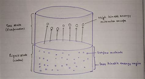 Particle Diagram Of Dissolving Gas In Water Images Of Solids