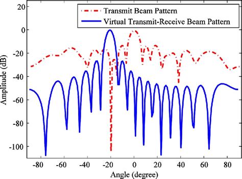 Figure 1 From Waveform Optimization For Transmit Beamforming With MIMO