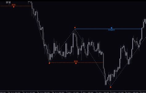 Bos And Choch Indicator The Forex Geek