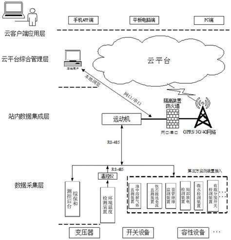 变电站智能运维和全生命周期管理方法及上云管理平台与流程