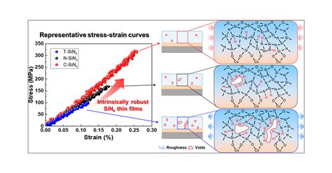 Intrinsic Mechanical Properties Of Free Standing SiNx Thin Films