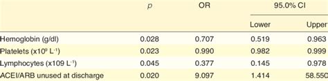 Multivariate Logistic Regression Analysis For Predictive One Year