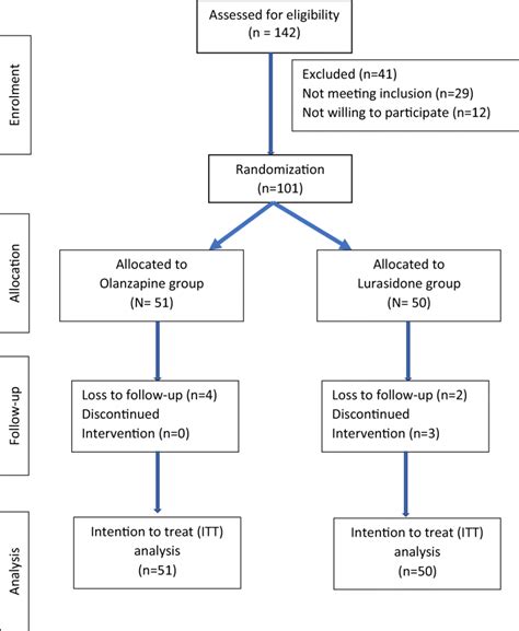 Consort Flow Diagram Template