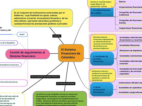 El Sistema Financiero De Colombia Mind Map