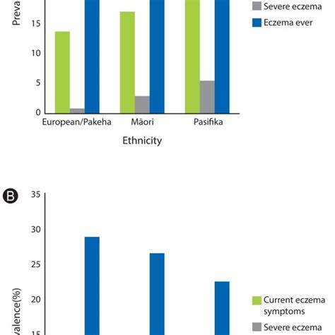 A Eczema Prevalence In 6 7 Yr Age Group In Isaac Phase Three B