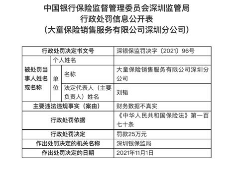 因财务数据不真实，大童保险深圳分公司及其法人共计被罚30万 财经频道 中华网