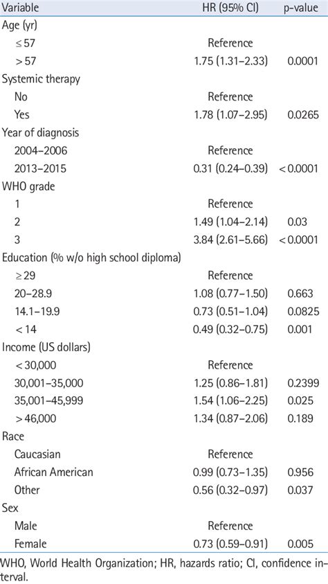 Multivariable Cox Regression For Predictors Of Survival Download