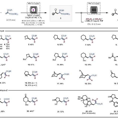 Scheme 3 Scope Of The Modular Allylation Of Strong Aliphatic C−h Bonds