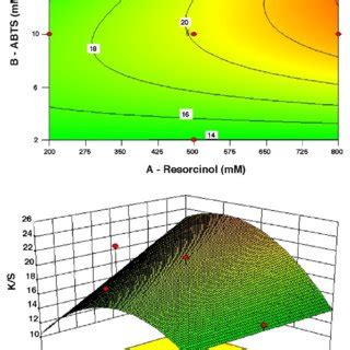 3D Response Surface Plots And Contour Plots Showing The Interactions