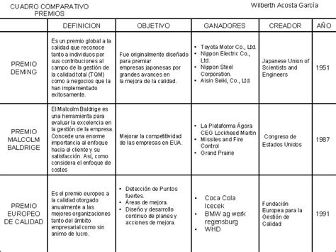 Wilberth Acosta Garca Cuadro Comparativo Premios Definicion Premio