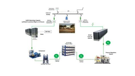 Worlds Largest Green Hydrogen Microgrid Projects