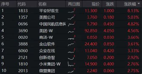 腾讯控股赚翻了！港股互联网etf（513770）跳空涨逾2 ，基金经理：港股资产价值有望回归 新浪财经 新浪网