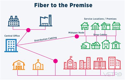 VETRO | What is OSP? An Introduction to Outside Plant Fiber Optic Network Management - VETRO