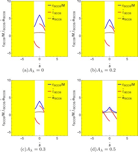 Figure 10 From Motion Of Spinning Particles Around A Polymer Black Hole