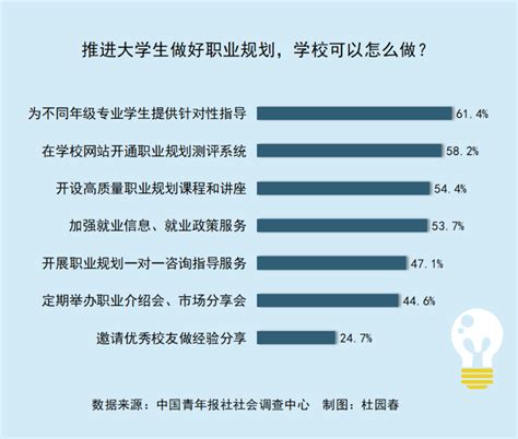 614受访大学生希望学校提供有针对性的职业规划指导新闻频道中国青年网