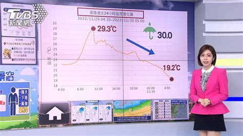 注意溫度變化！北台整天濕冷 中南早晚涼│溫差│降雨│東北季風│tvbs新聞網
