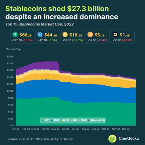 2022 Annual Crypto Industry Report CoinGecko